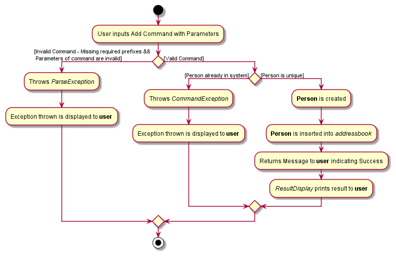 AddMethodActivityDiagram