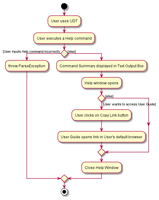 HelpMethodActivityDiagram